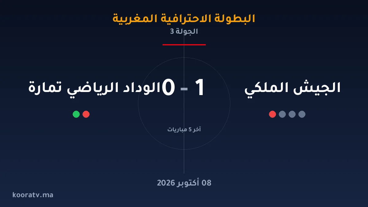 الجيش الملكي يتغلّب على الوداد الرياضي تمارة بنتيجة 1-0 - نتيجة وأهداف وملخص المباراة | البطولة الاحترافية المغربية